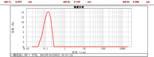 CNW-90L纳米涡轮式砂磨机