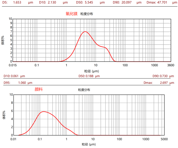 CPG-60L三偏心盘卧式砂磨机